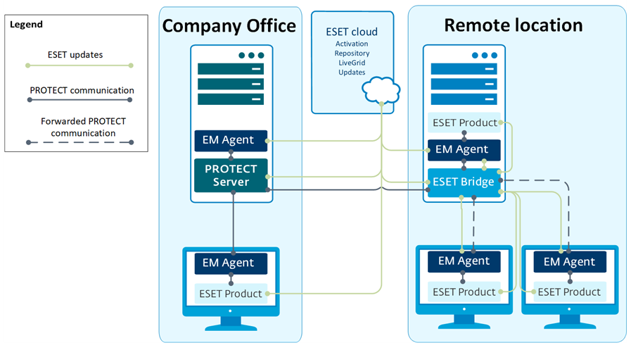 ESET Bridge as a forward proxy for ESET Management Agents in a remote location ESET Bridge as a forward proxy for ESET Management Agents in a remote location