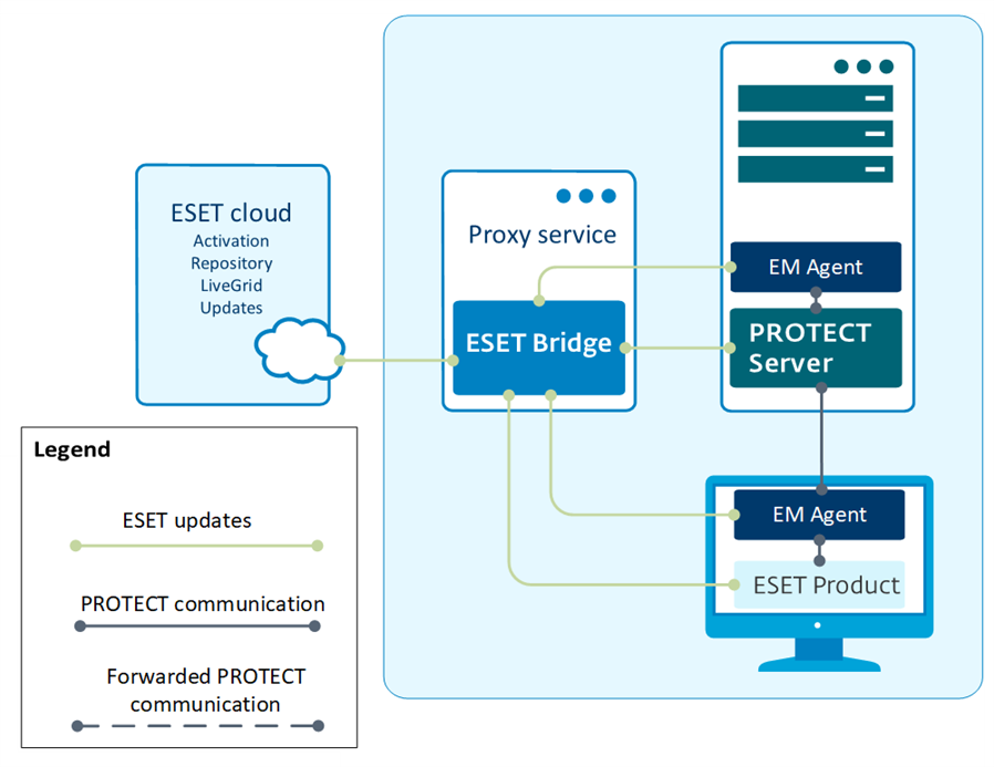 ESET Bridge as a proxy server distributing ESET application updates