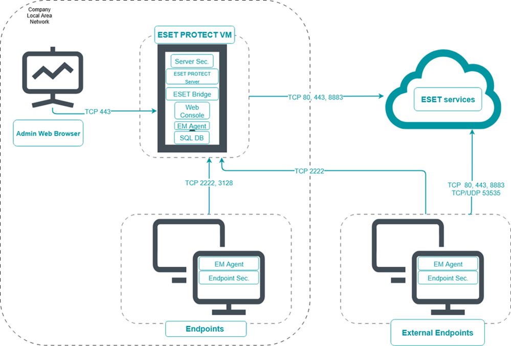 ESET Bridge in the network infrastructure with ESET PROTECT On-Prem
