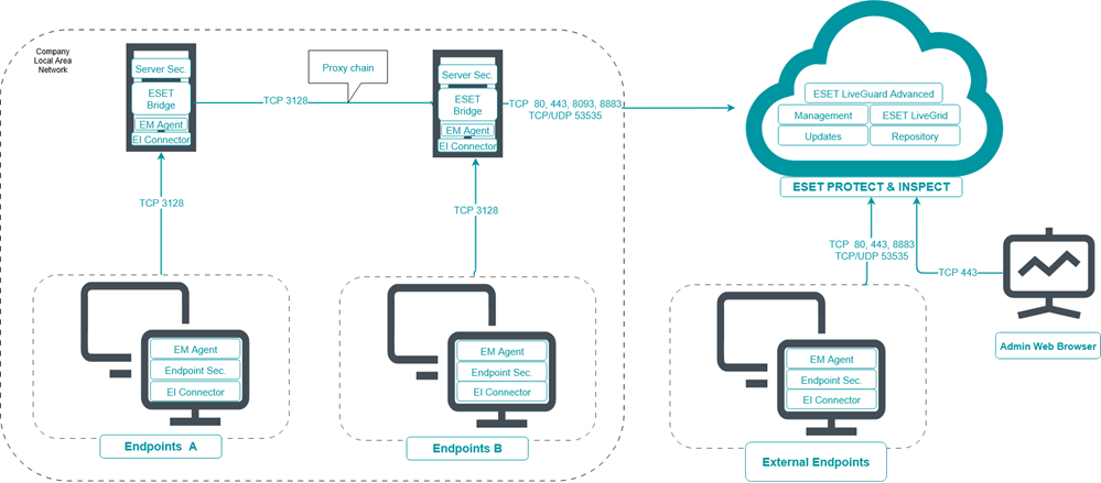 ESET Bridge in the proxy chaining mode in the network infrastructure with ESET PROTECT