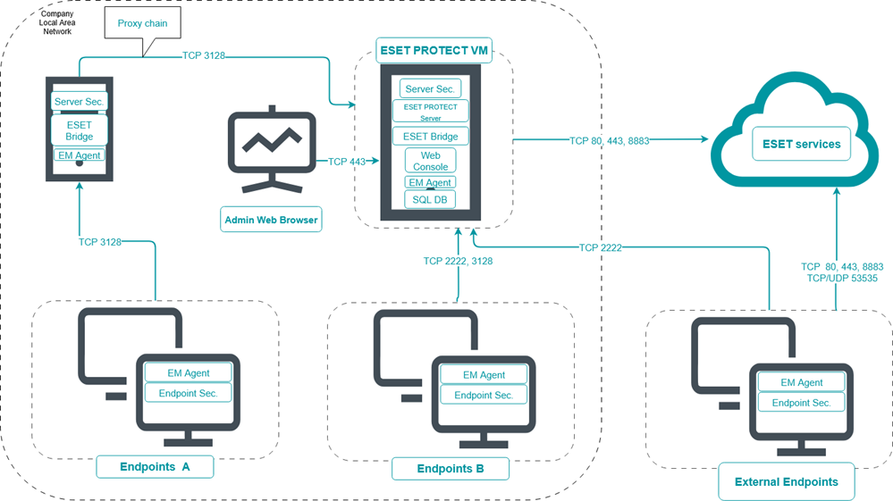 ESET Bridge in the proxy chaining mode in the network infrastructure with ESET PROTECT On-Prem
