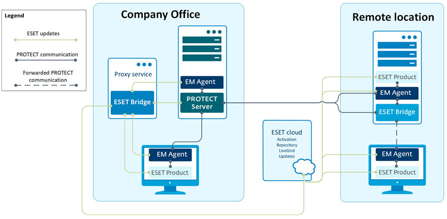 ESET Bridge in the network infrastructure