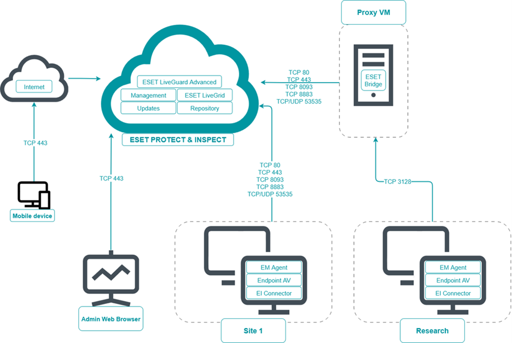 ESET Bridge in der Netzwerkinfrastruktur mit ESET PROTECT