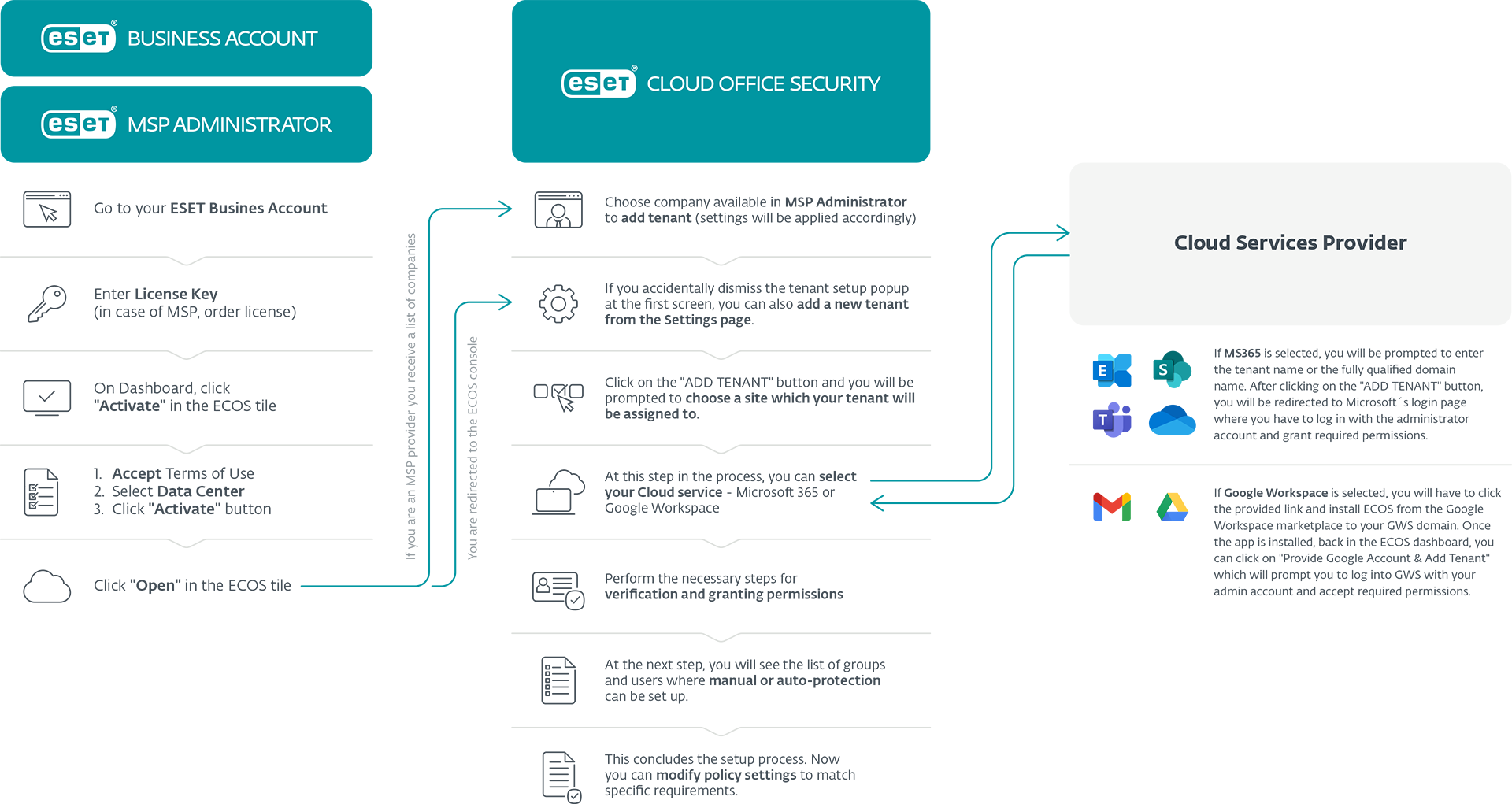 integration_flow_chart