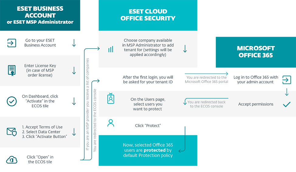 integr-cia-eset-cloud-office-security-eset-online-pomocn-k
