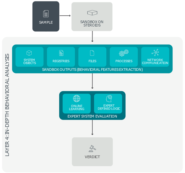 Что такое eset dynamic threat defense