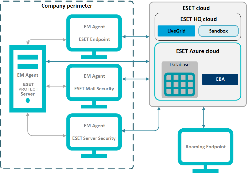 Что такое eset dynamic threat defense