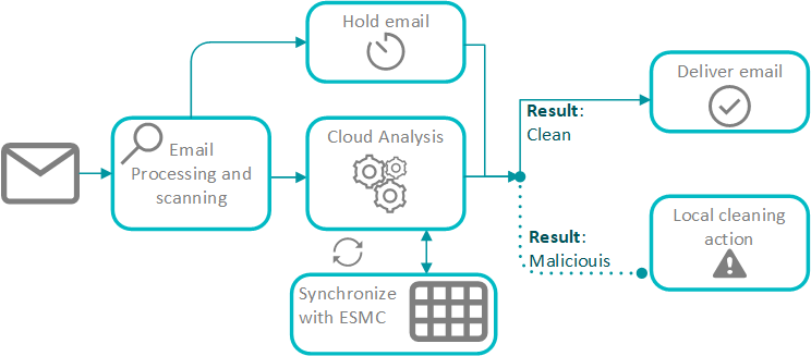 Что такое eset dynamic threat defense