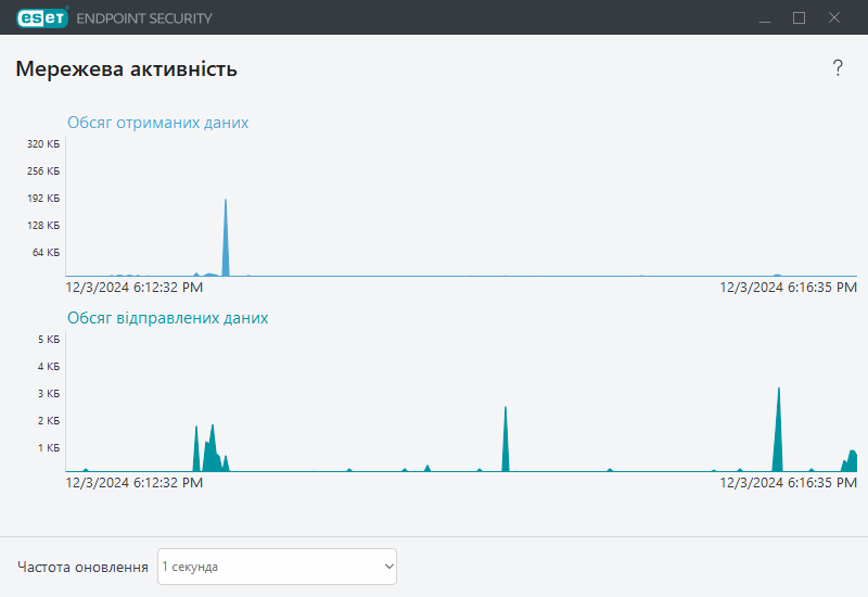 Мережева активність