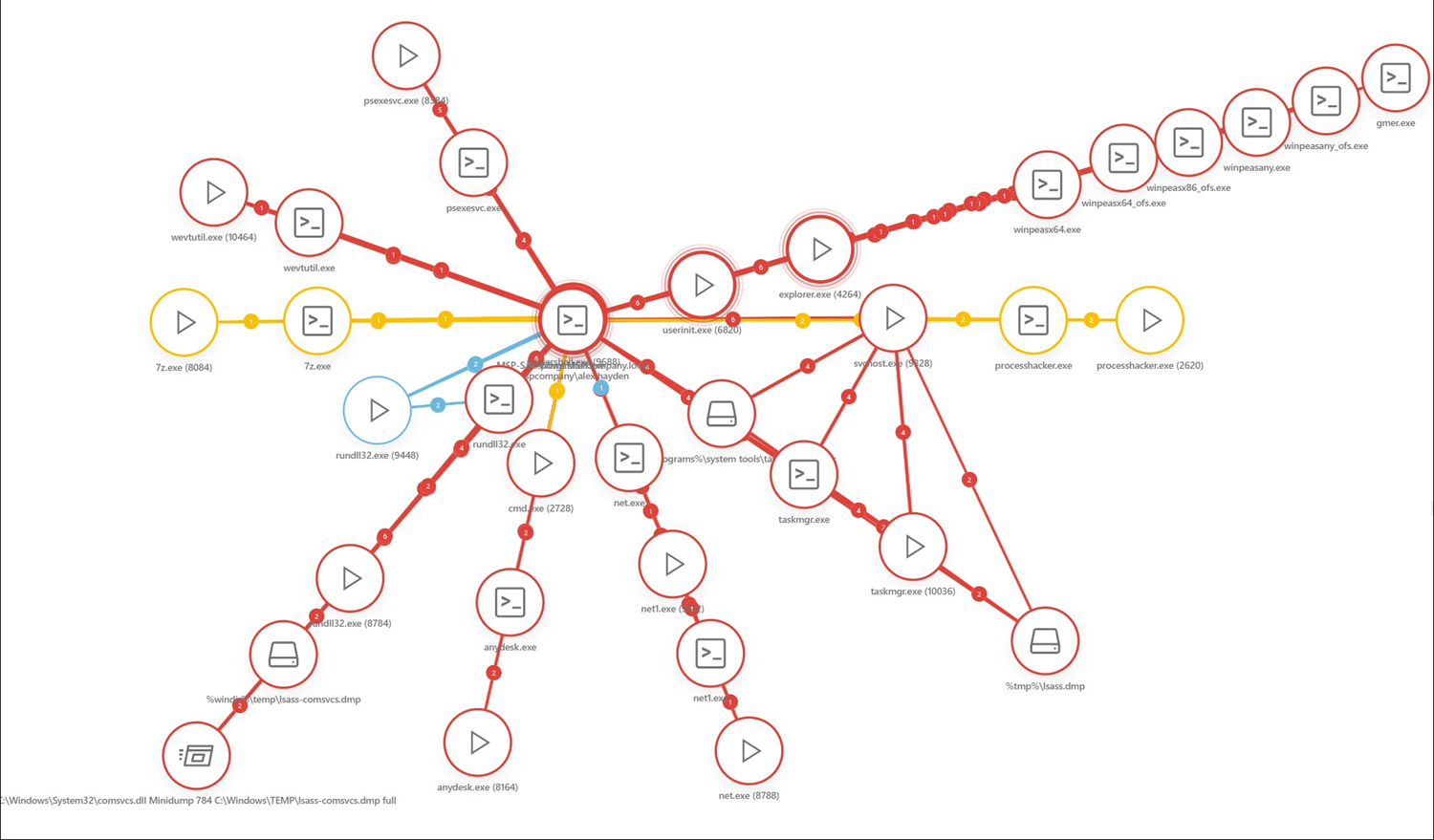 インシデントグラフ