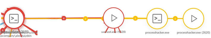 インシデントグラフの詳細