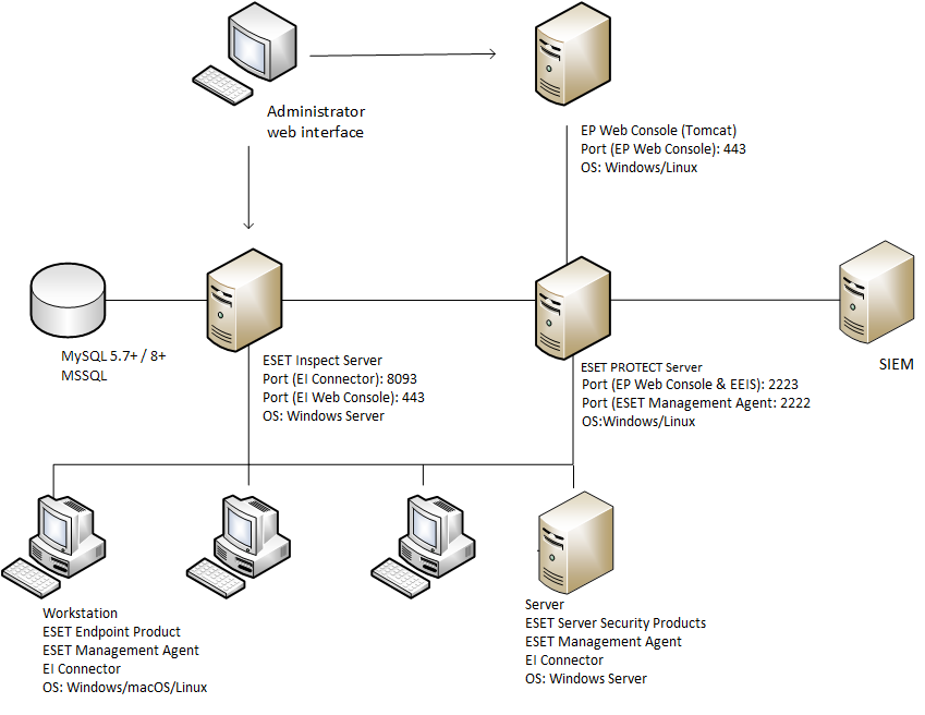 ESET Inspect On-Prem Communication Scheme ESET Inspect On-Prem Communication Scheme