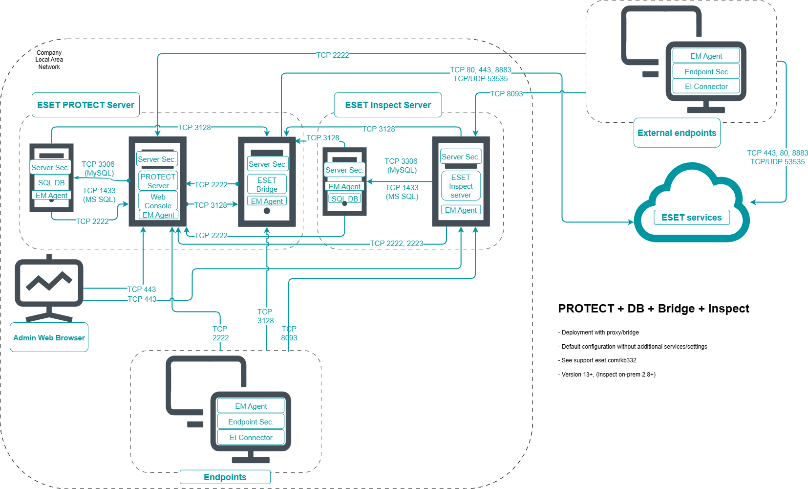 Схема обміну даними з ESET Inspect On-Prem Схема обміну даними з ESET Inspect On-Prem