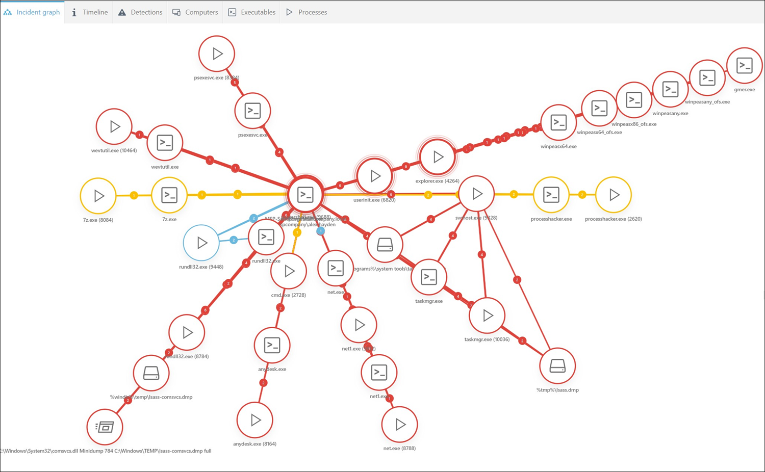 Incident graph Incident graph