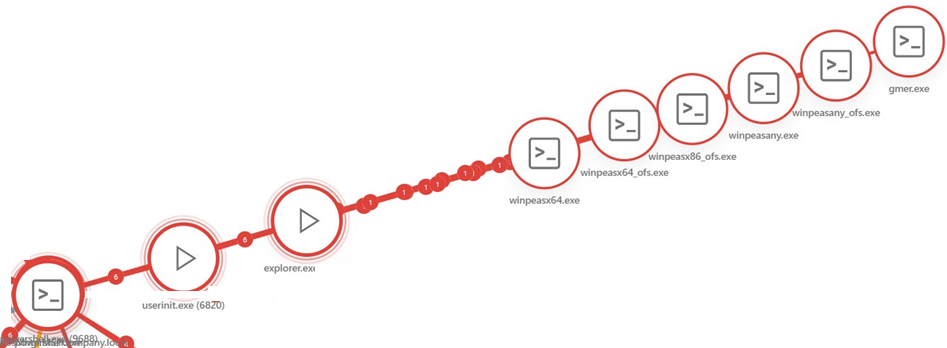 Incident graph detail Incident graph detail
