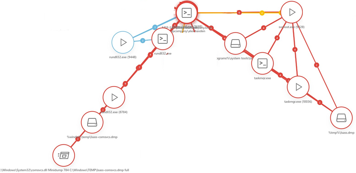 Incident graph detail Incident graph detail