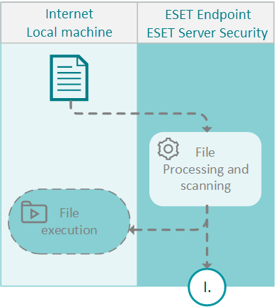 ESET Endpoint Security and ESET Server Security | ESET LiveGuard ...