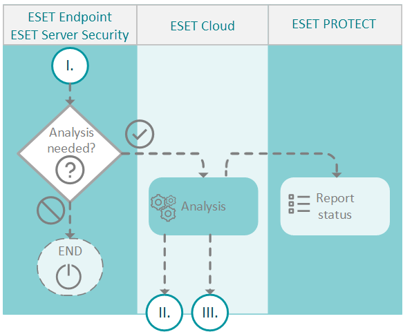 ERMM Command Line, ESET Endpoint Security