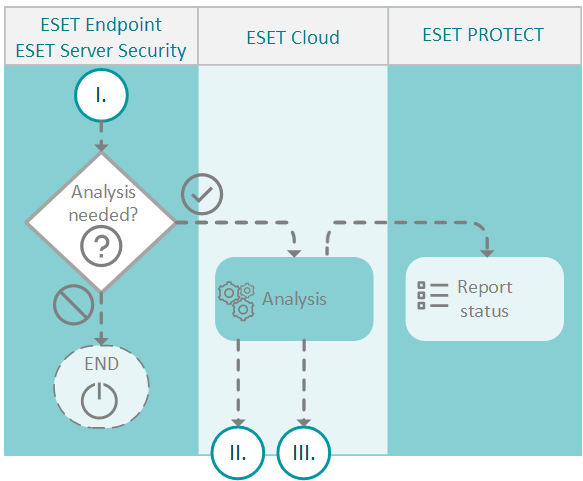 ESET Endpoint Security y ESET Server Security | ESET LiveGuard Advanced | Ayuda en línea de ESET