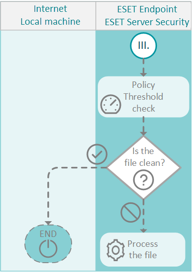 Fonctionnement des couches de détection, ESET LiveGuard Advanced