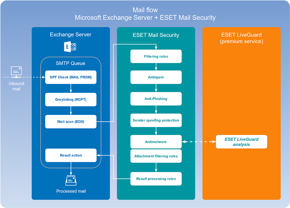 Mail flow diagram