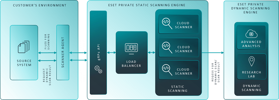 ESET private scanning solution architecture