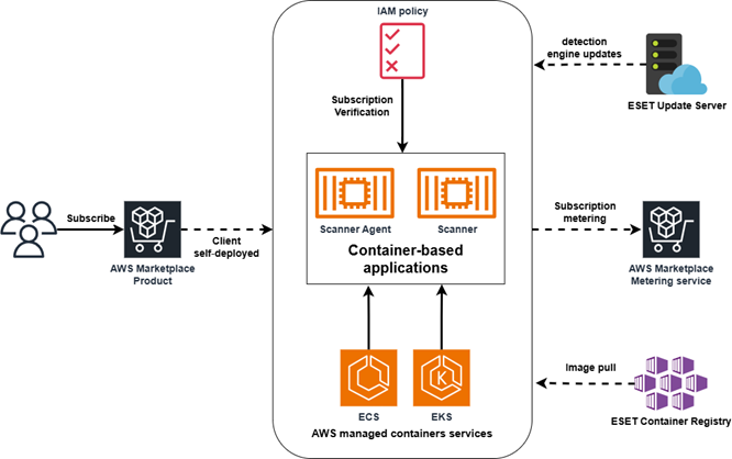 scanning solution in AWS architecture