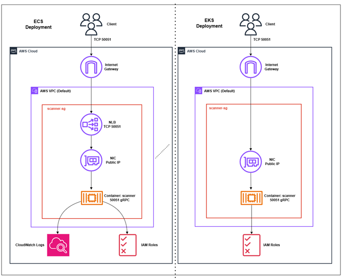 Virtual Private Clouds (VPCs) and their associated subnets
