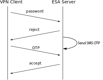 RADIUS SMS OTP authentication process overview