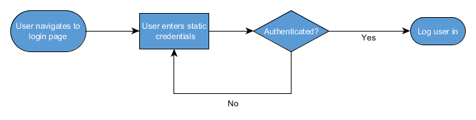 Single factor authentication logic before integration