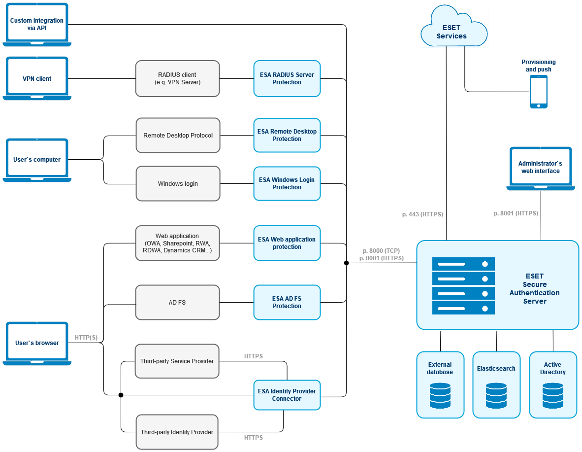 Esquema de comunicación del servidor de ESET Secure Authentication