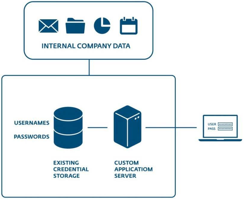 Panoramica prima dell’integrazione di ESA SDK