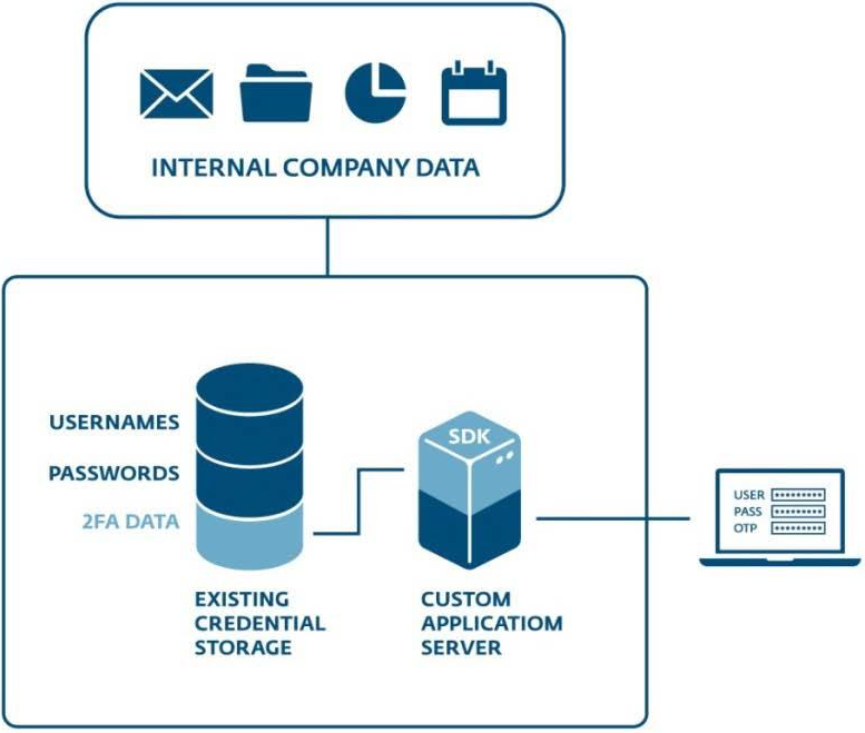 Po integrácii ESA SDK Po integrácii ESA SDK