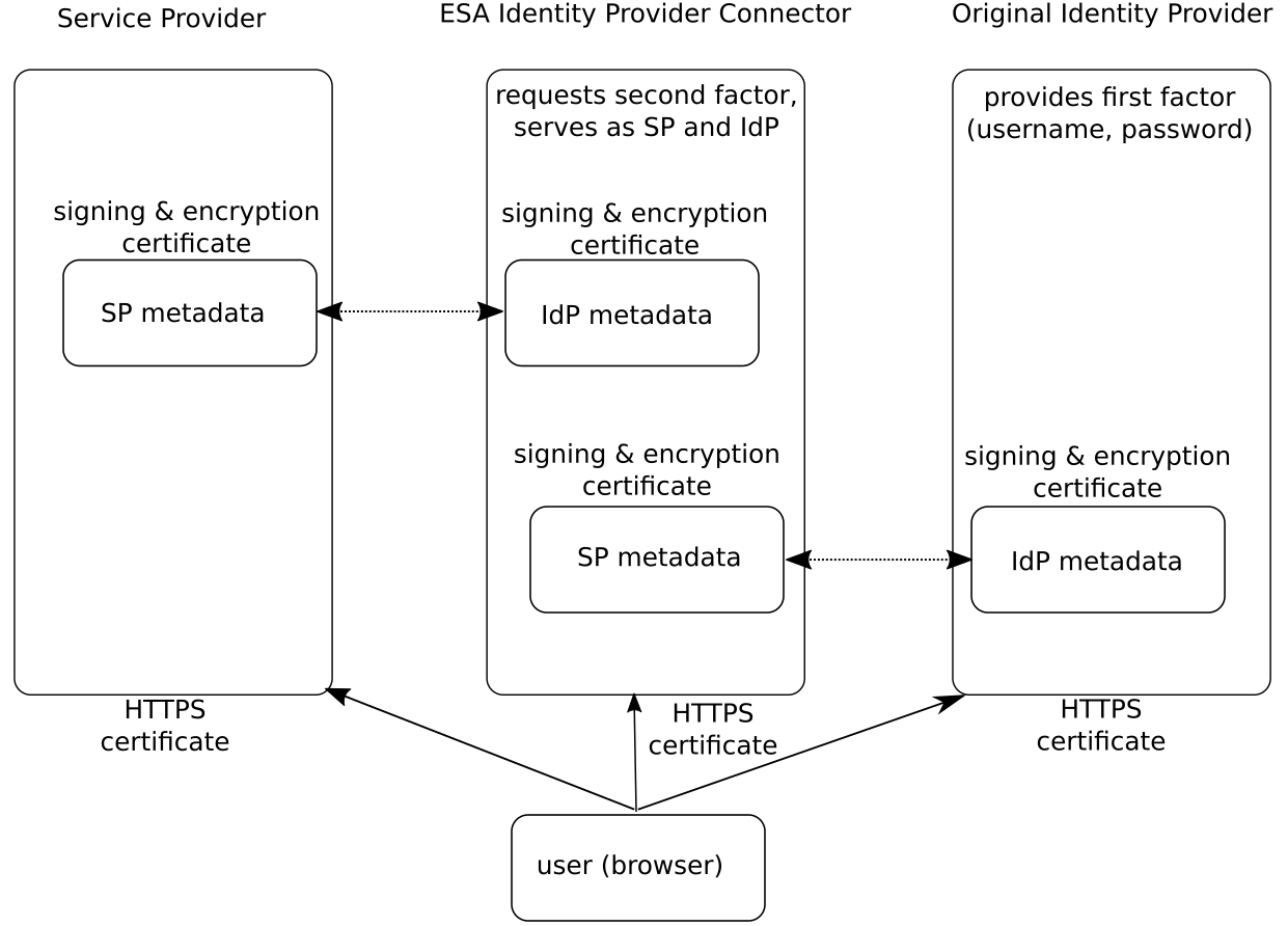 Komunikačná schéma konektora IdP
