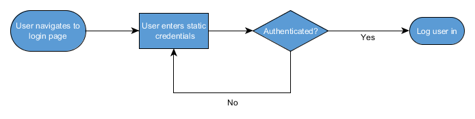 Single_factor_authentication_logic-before_integration