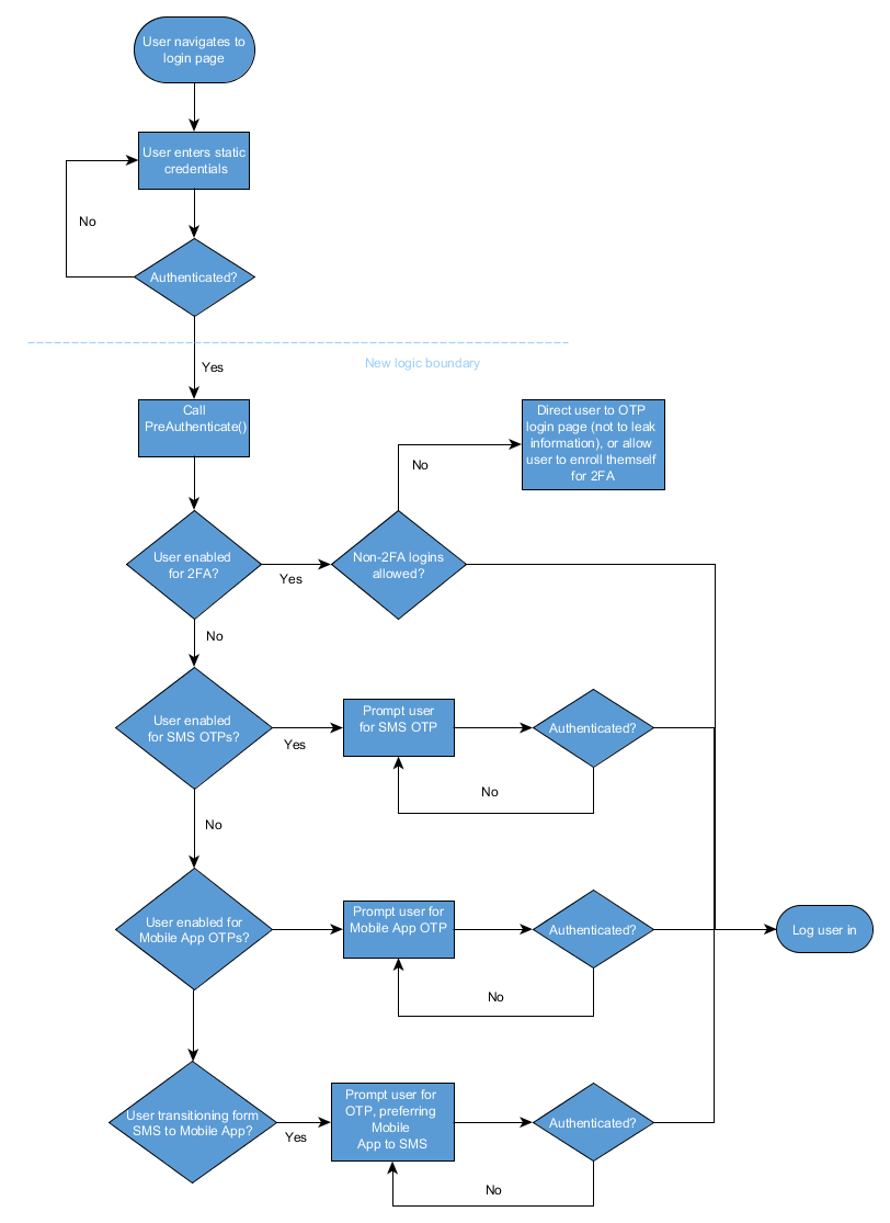 Two-factor_authentication_logic_with_ESA_SDK