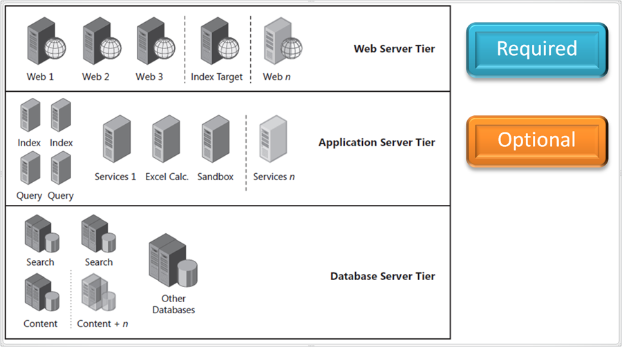 Diagramm: SharePoint Farm-Bereitstellung