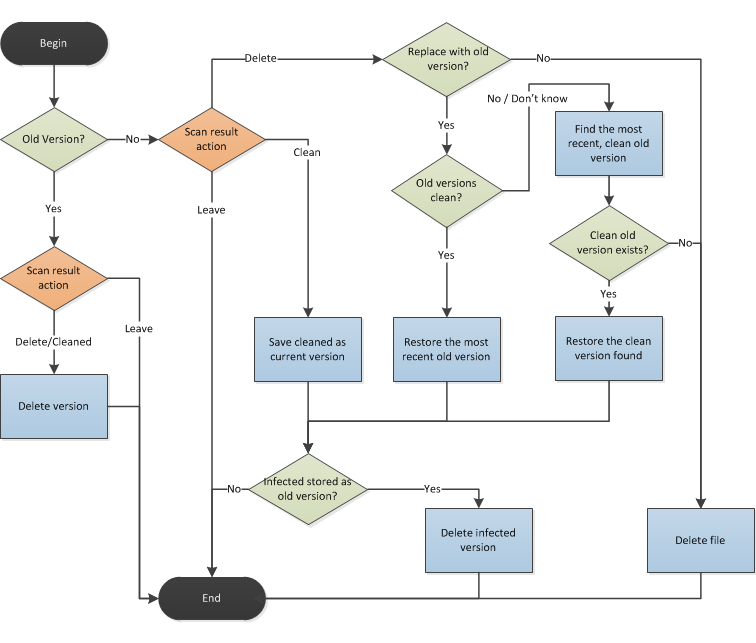 Diagramm: SharePoint-Datenbank-Scan