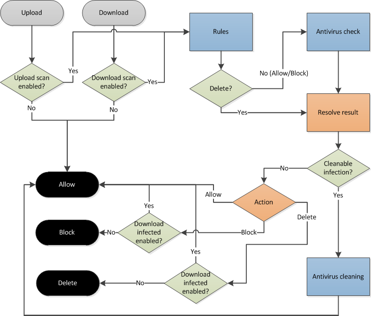 Diagrama da proteção em tempo real desativada