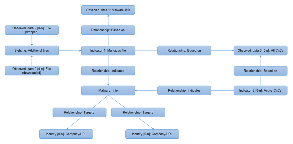 stix_relationships_botnet_feed