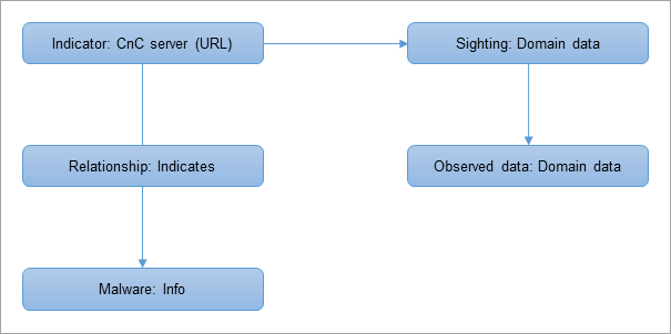 stix_relationships_cc_feed