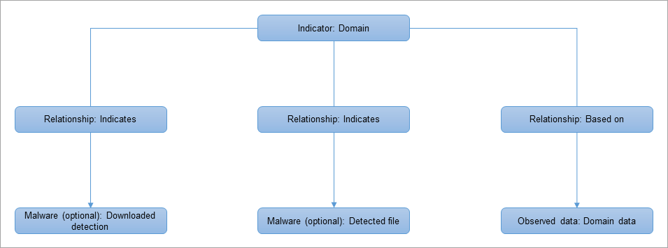 stix_relationships_domain_feed