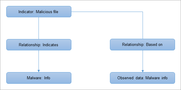 stix_relationships_malicious_files_feed