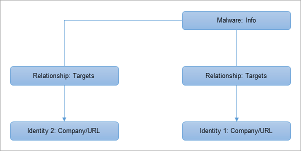 stix_relationships_target_feed