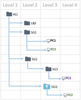 cloud_policies_and_groups