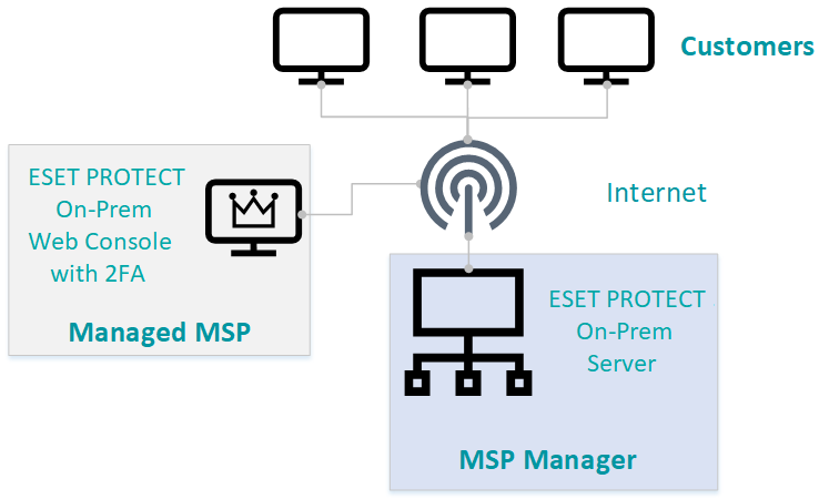 Configuración del proveedor de servicios administrados distribuido