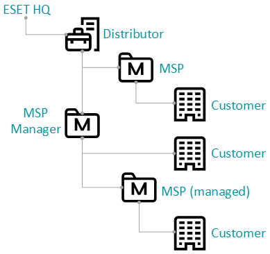 La estructura de las entidades de MSP