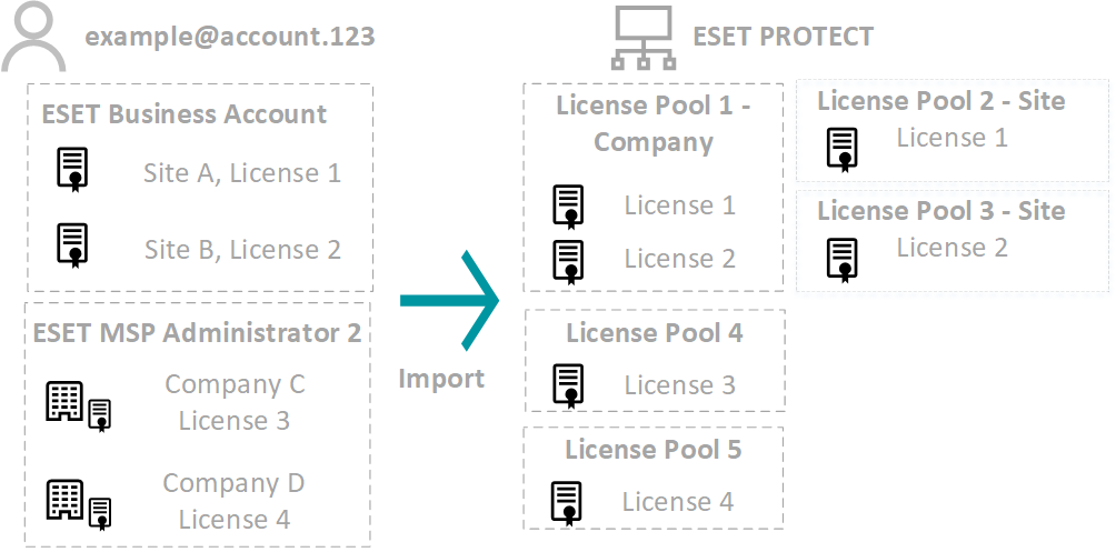 MSP skupovi licenci