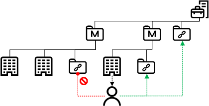 공유 개체 MSP