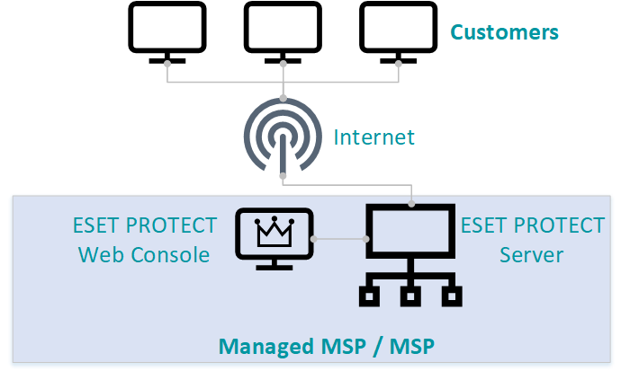 Configuração do MSP centralizado